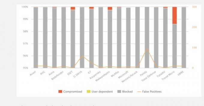 AV-Comparatives-beschermingspercentagegrafiek.