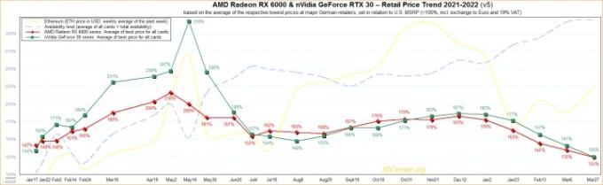 Een grafiek waarin de prijzen voor grafische kaarten van Nvidia en AMD in maart 2022 worden geanalyseerd.