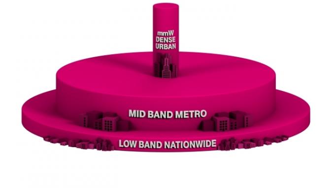 T-Mobile 5G „Warstwowy tort”