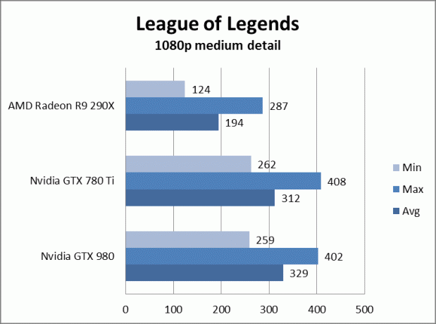 nvidia geforce gtx 980 incelemesi gtx980leagueoflegends