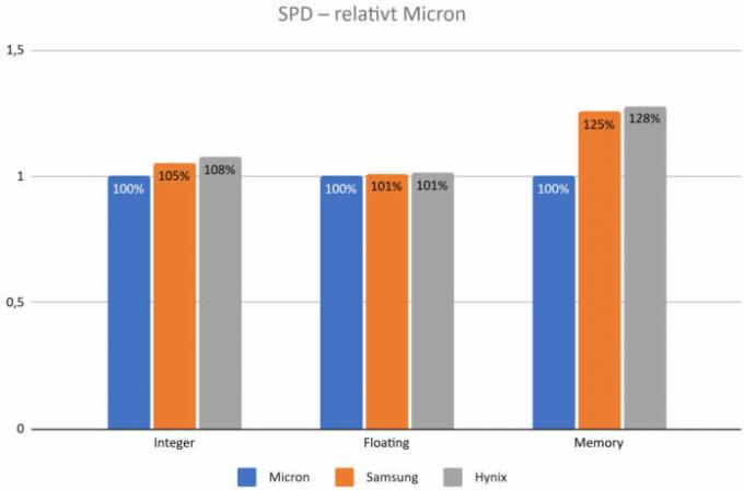 DDR5 bellek performansı grafiği.