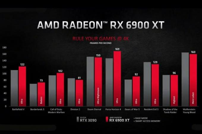 AMD 6900XT prieš RTX 3090