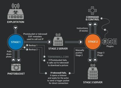 Ny VPNFilter skadlig programvara riktar sig till minst 500 000 nätverksenheter över hela världen