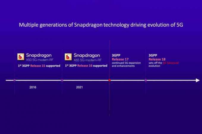 Diagramma dell'evoluzione della tecnologia Snapdragon e degli standard 5G.