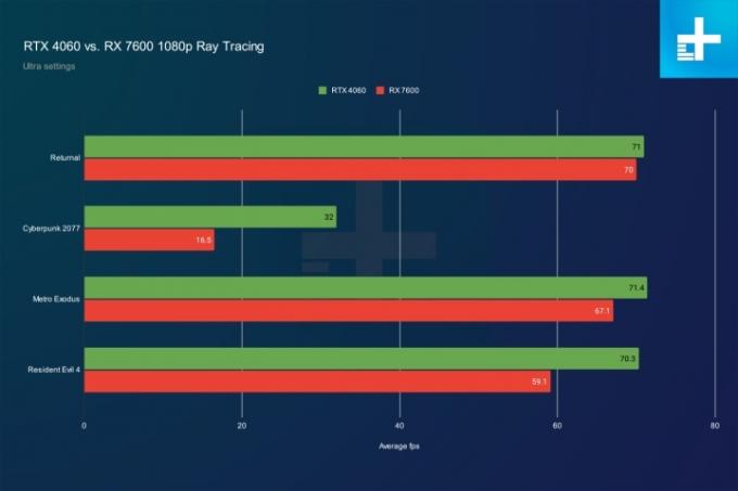 Перформансе праћења зрака за РТКС 4060 и РКС 7600 при 1080п.