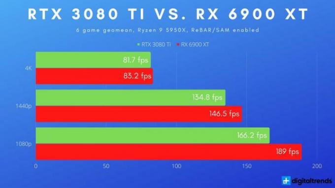 RTX 3080 Ti 및 RX 6900 XT의 평균 성능.