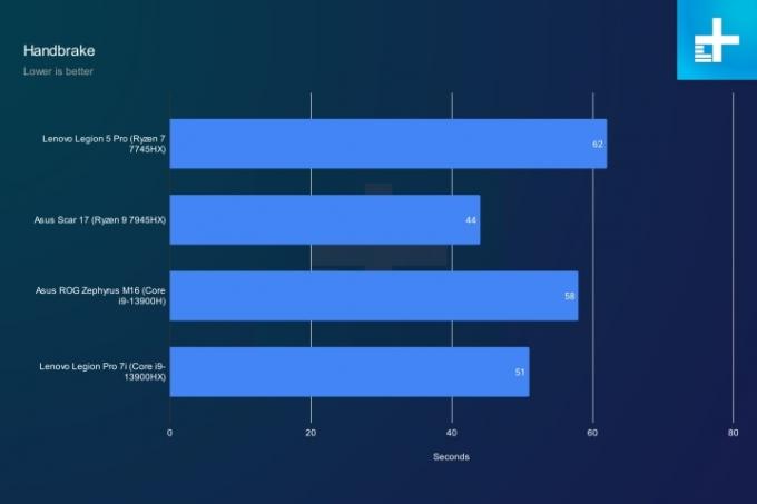 Lenovo Legion Pro 5 için el freni performansı.