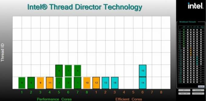 Az Intel Thread Director illusztrációja.