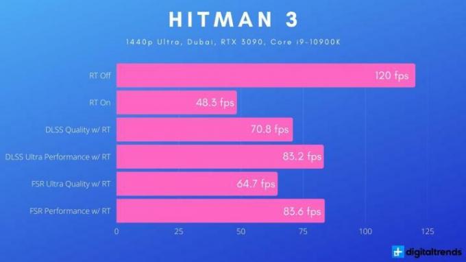 Strålspårningsprestanda riktmärken i Hitman 3.