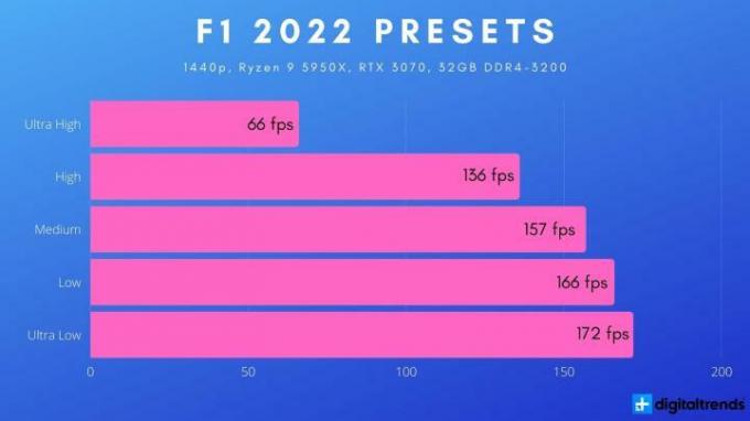 1440p benchmarks για το F1 2022.