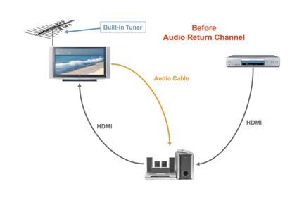 Diagrama mostrando conexões de cabo sem HDMI ARC.