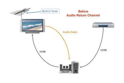 Diagram, der viser kabelforbindelser uden HDMI ARC.