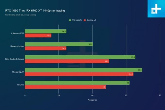 RTX 4060 Ti és RX 6700 XT teljesítmény 1440p-n sugárkövetéssel.