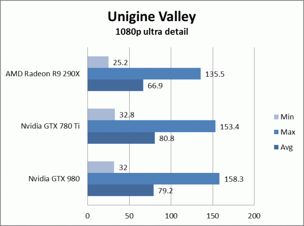 nvidia geforce gtx 980 incelemesi gtx980uniginevalleyultra