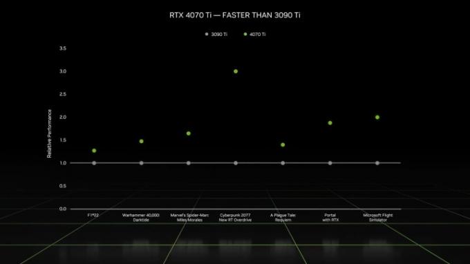 Performances pour la carte graphique RTX 4070 Ti de Nvidia.