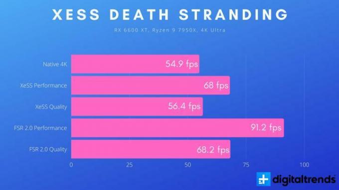 Resultados XeSS para o RX 6600 XT em Death Stranding.