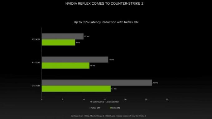 Diapositiva que muestra el rendimiento de Nvidia Reflex.