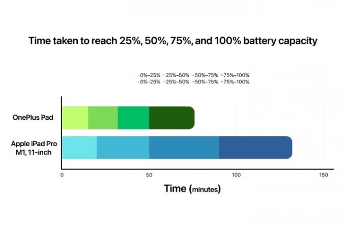 OnePlus Pad kontra 11-tums iPad Pro 2021 M1 batteriladdningstest.