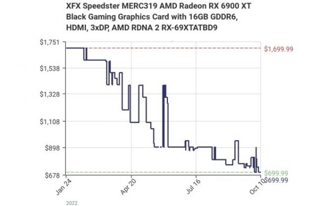 AMD Radeon RX 6900 XT prisoversigt.