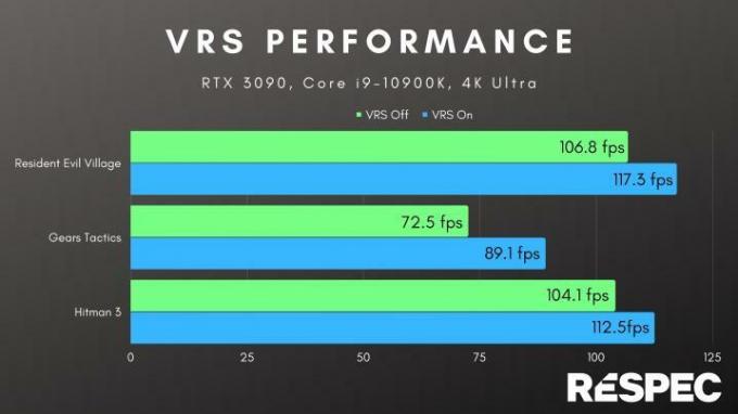 VRS-prestaties in drie videogames.