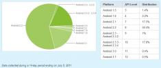 Android 2.3 Gingerbread gewinnt endlich an Froyo 2.2, während Honeycomb stagniert