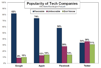 Ankieta Google-Apple-Facebook-Twitter