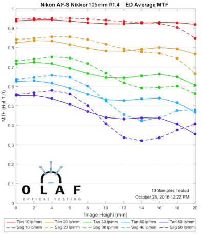 af-s-nikkor-105mm-f1-4-ed_mtf_average-1