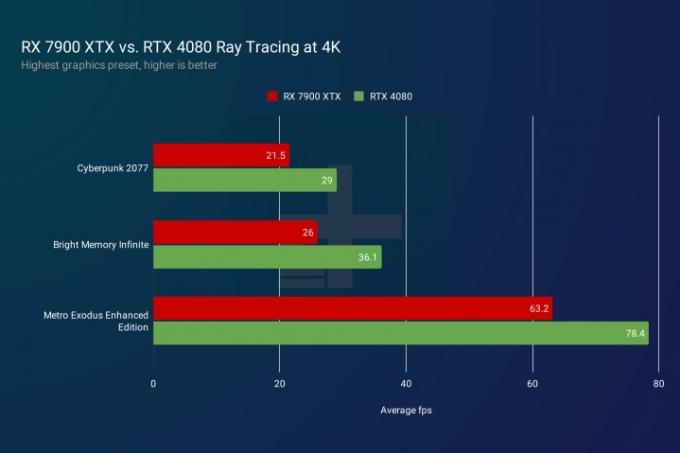 4K のレイ トレーシング ゲームにおける RX 7900 XTX および RTX 4080 のパフォーマンス。