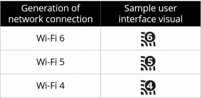 טבלה של סמלי לוגו Wi-Fi שונים המציינים דורות שונים של חיבורי רשת. 