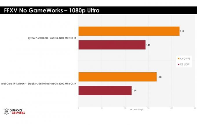 Бенчмарк AMD Ryzen 7 5800X3D.