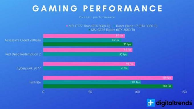 MSI GT77 Titan için oyun performansı.