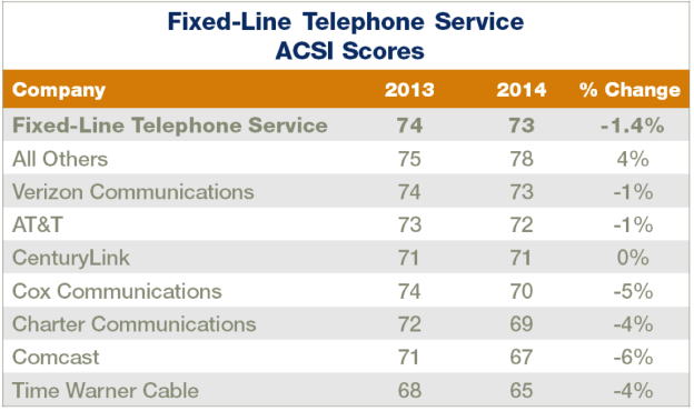 ASCI Fixed Line Phone Service Satisdaction 2014