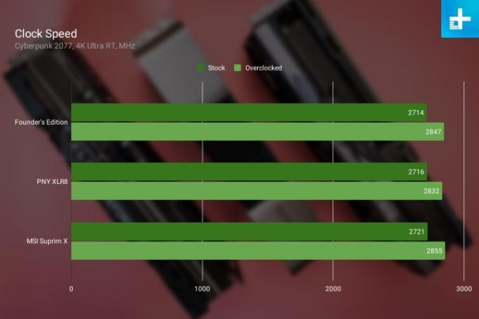 Valori de referință ale vitezei de ceas pentru trei modele RTX 4080.